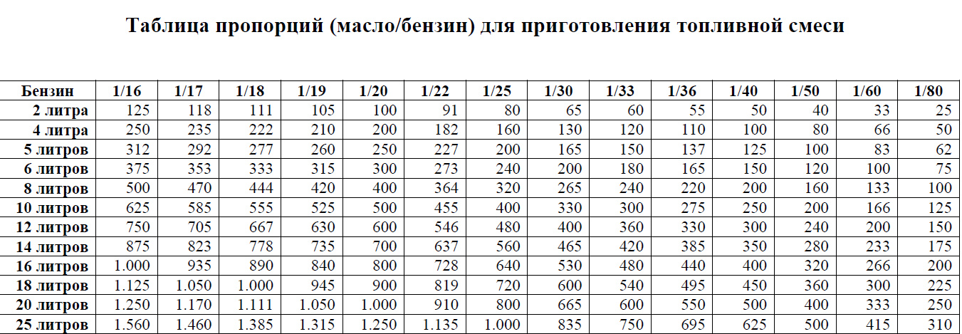 смесь бензина с маслом для лодочного мотора смесь бензина с маслом для лодочного мотора